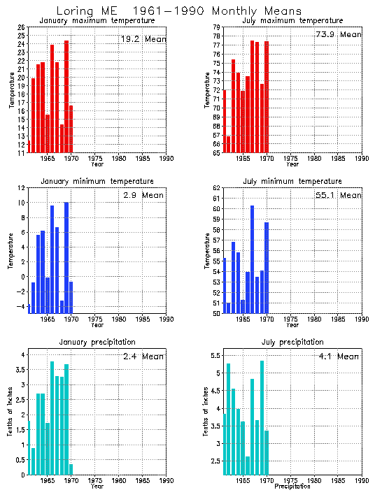 Loring, Maine Average Monthly Temperature Graph