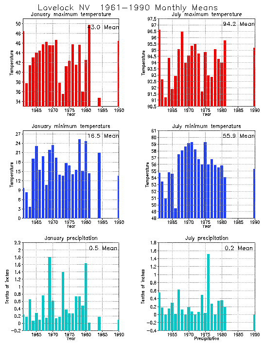 Lovelock, Nevada Average Monthly Temperature Graph