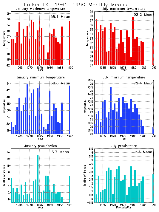 Lufkin, Texas Average Monthly Temperature Graph