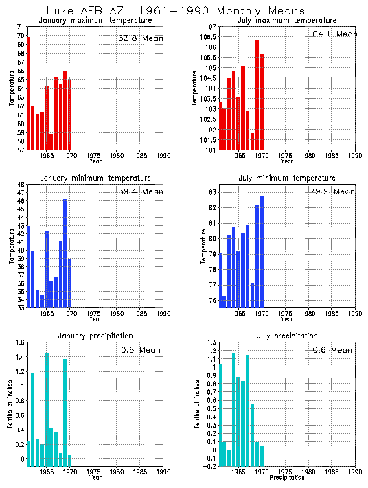 Luke, Arizona Average Monthly Temperature Graph