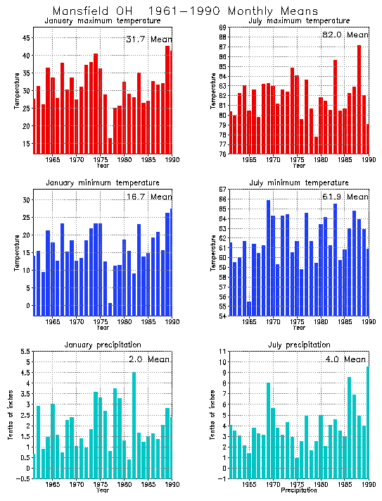 Mansfield, Ohio Average Monthly Temperature Graph