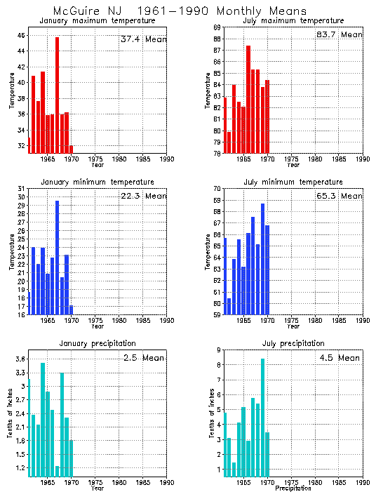 McGuire, New Jersey Average Monthly Temperature Graph