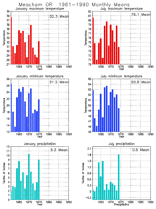 Meacham, Oregon Average Monthly Temperature Graph