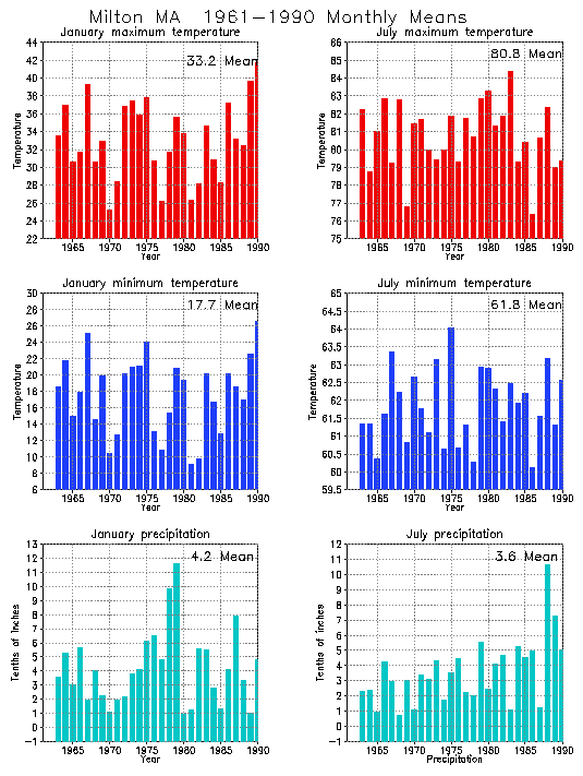 Milton, Massachusetts Average Monthly Temperature Graph