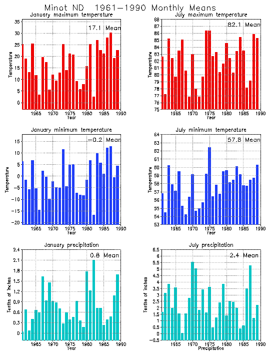 Minot, North Dakota Average Monthly Temperature Graph