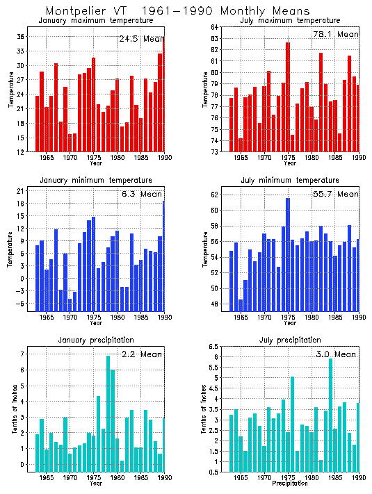 Montpelier, Vermont Average Monthly Temperature Graph