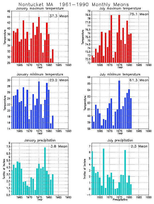 Nantucket, Massachusetts Average Monthly Temperature Graph