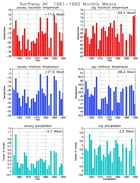 Northway, Alaska Average Monthly Temperature Graph