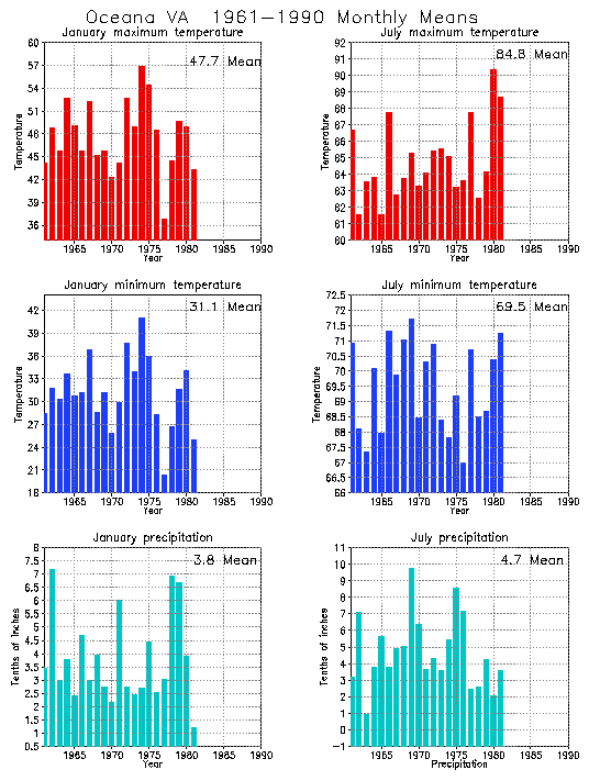 Oceana, Virginia Average Monthly Temperature Graph