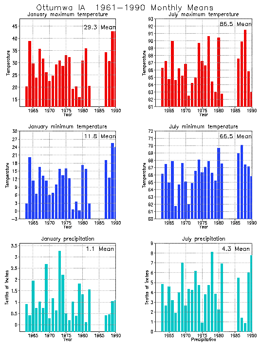 Ottumwa, Iowa Average Monthly Temperature Graph