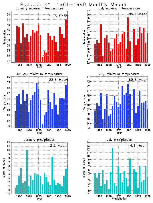 Paducah, Kentucky Average Monthly Temperature Graph