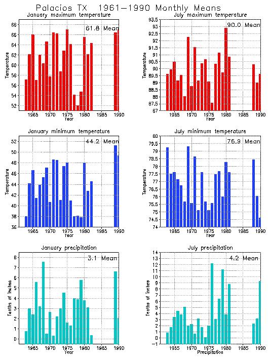 Palacios, Texas Average Monthly Temperature Graph