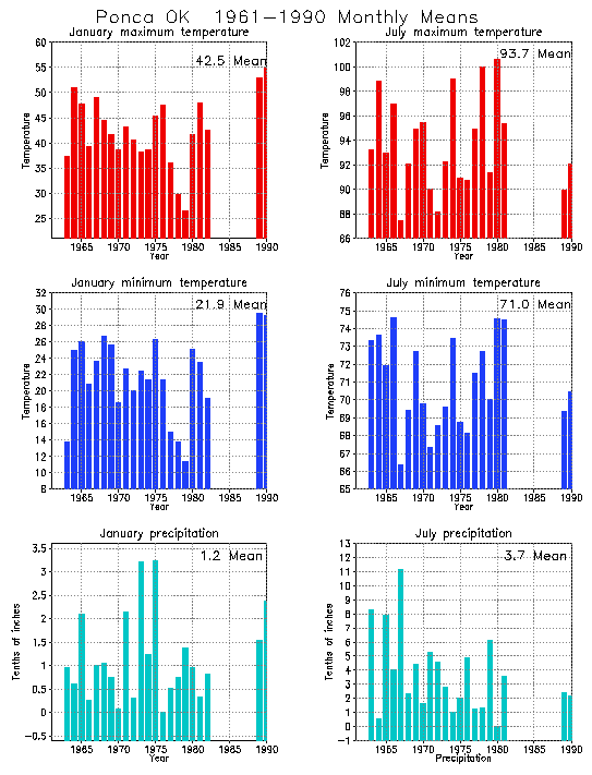 Ponca, Oklahoma Average Monthly Temperature Graph