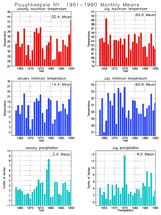 Poughkeepsie, New York Average Monthly Temperature Graph