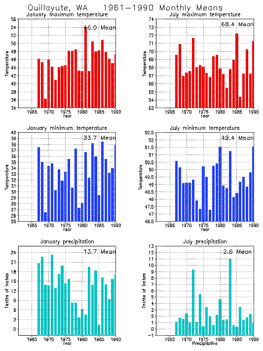 Quillayute, Washington Average Monthly Temperature Graph