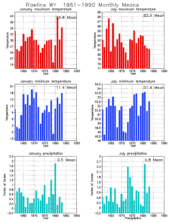 Rawlins, Wyoming Average Monthly Temperature Graph