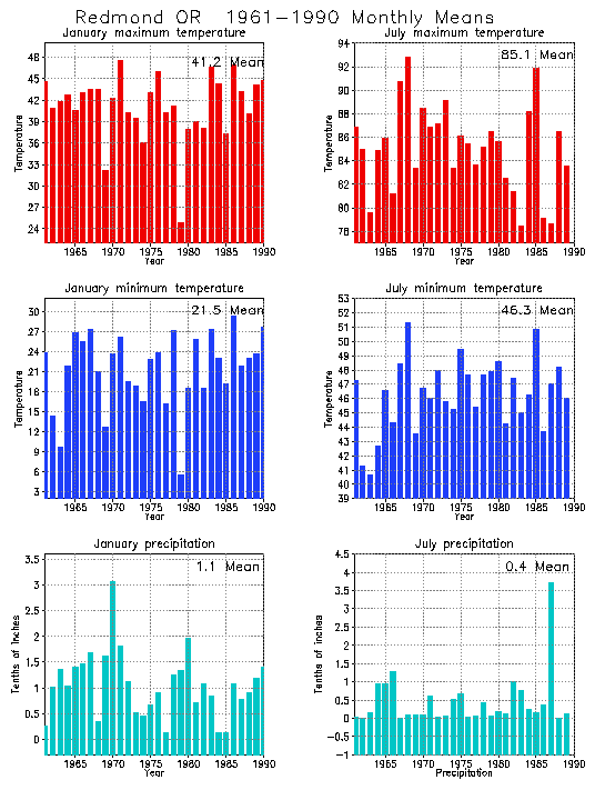 Redmond, Oregon Average Monthly Temperature Graph