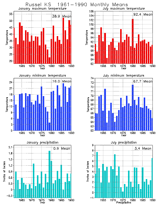 Russel, Kansas Average Monthly Temperature Graph