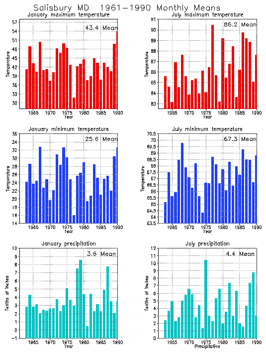 Salisbury, Maryland Average Monthly Temperature Graph