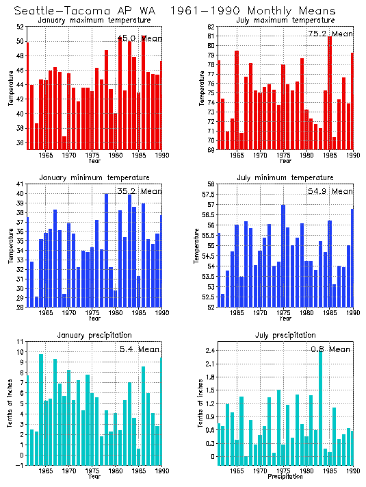 Seattle-Tacoma, Washington Average Monthly Temperature Graph