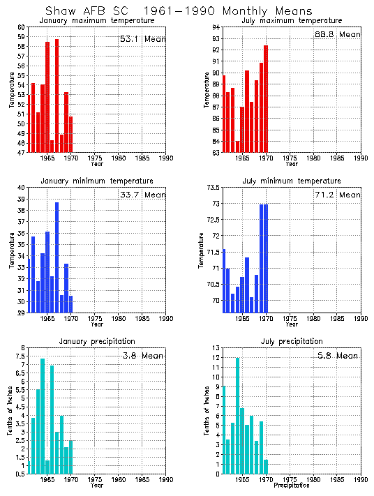 Shaw, South Carolina Average Monthly Temperature Graph