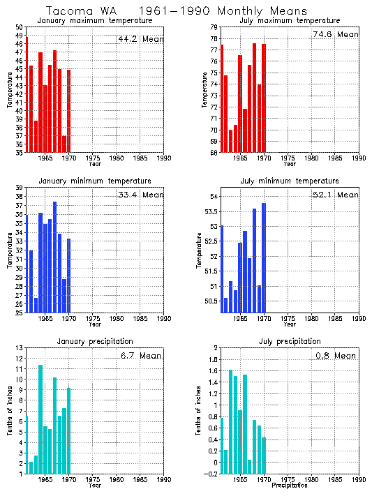 Tacoma, Washington Average Monthly Temperature Graph