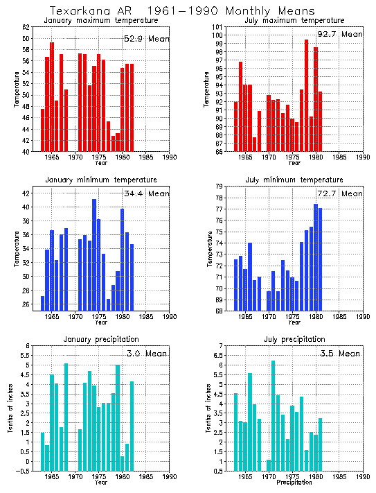 Texarkana, Arkansas Average Monthly Temperature Graph