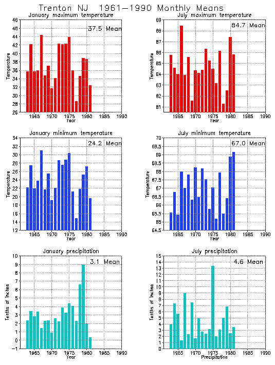 Trenton, New Jersey Average Monthly Temperature Graph