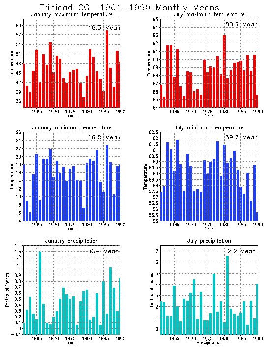 Trinidad, Colorado Average Monthly Temperature Graph