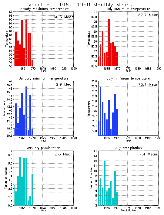 Tyndall, Florida Average Monthly Temperature Graph