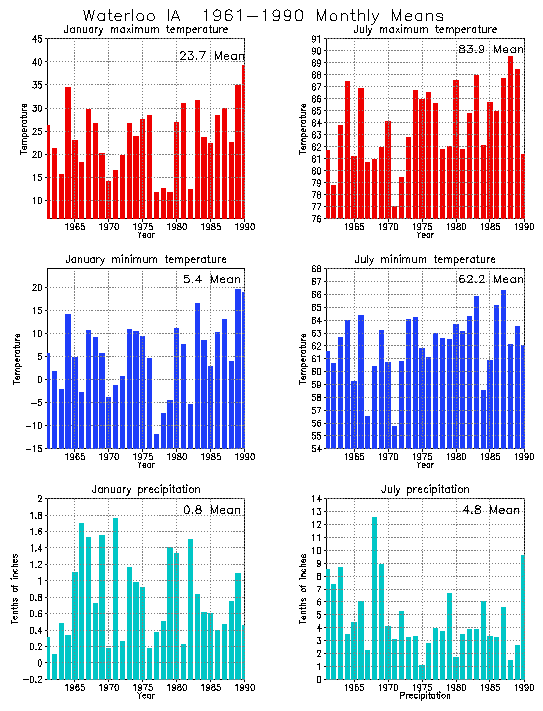 Waterloo, Iowa Average Monthly Temperature Graph