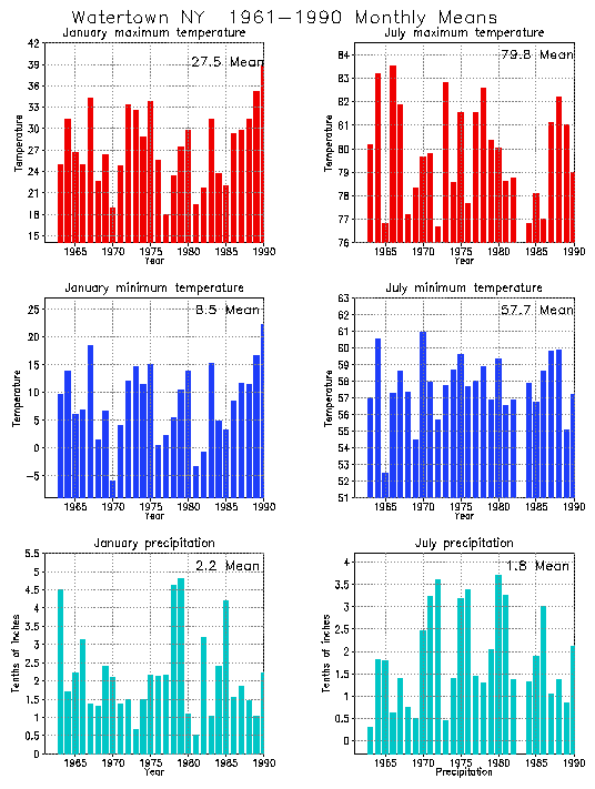 Watertown, New York Average Monthly Temperature Graph