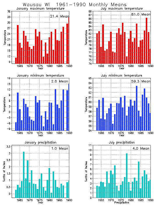 Wausau, Wisconsin Average Monthly Temperature Graph