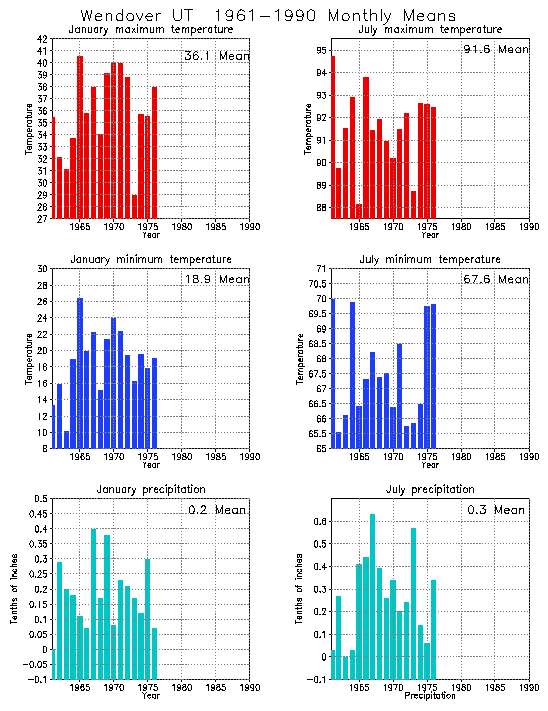 Wendover, Utah Average Monthly Temperature Graph