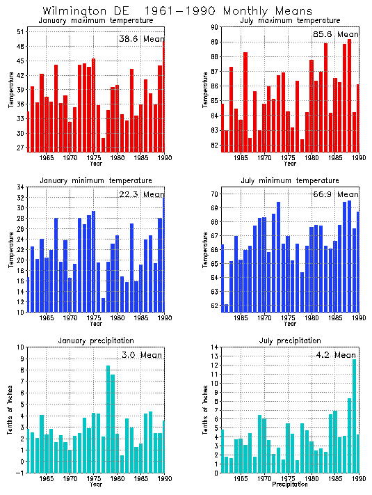 Wilmington, Delaware Average Monthly Temperature Graph