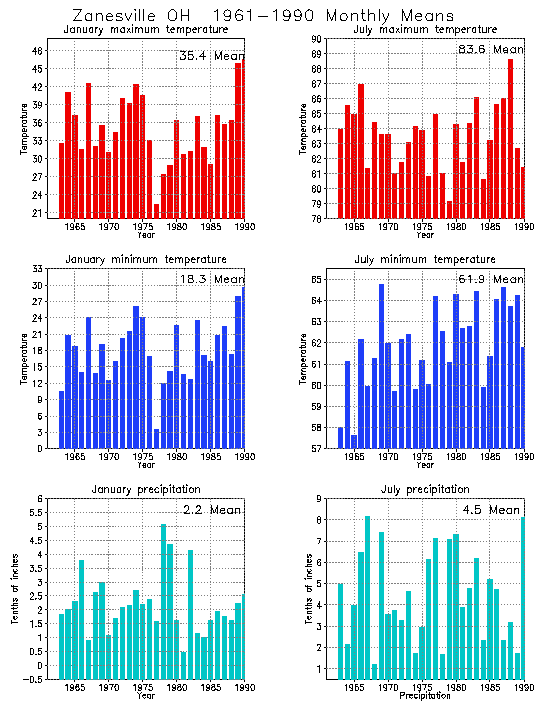 Zanesville, Ohio Average Monthly Temperature Graph