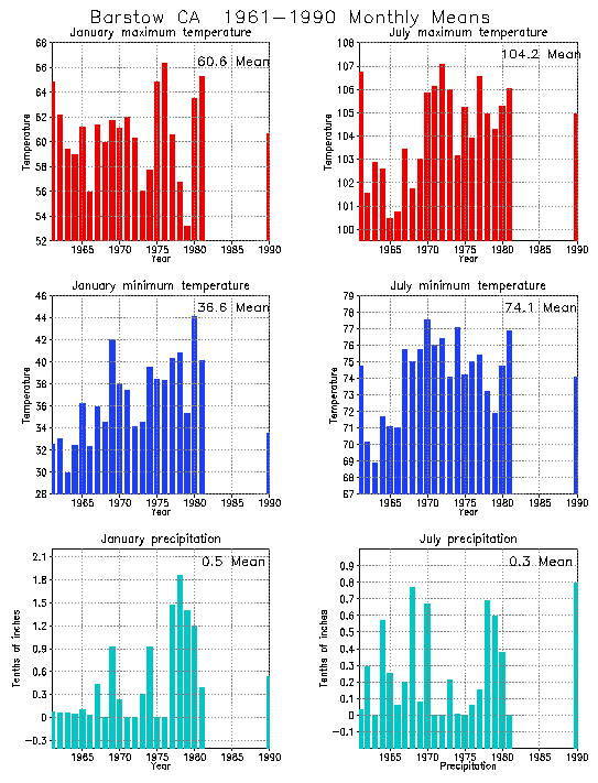 Barstow, California Average Monthly Temperature Graph