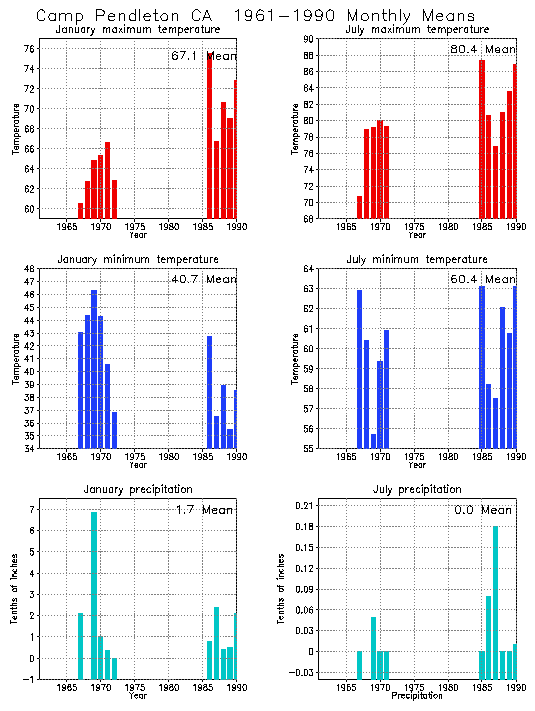 Camp Pendleton, California Average Monthly Temperature Graph