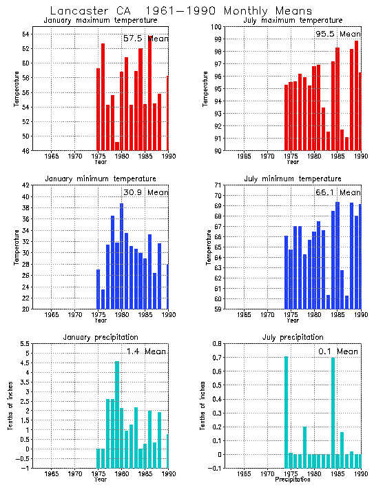 Lancaster, California Average Monthly Temperature Graph