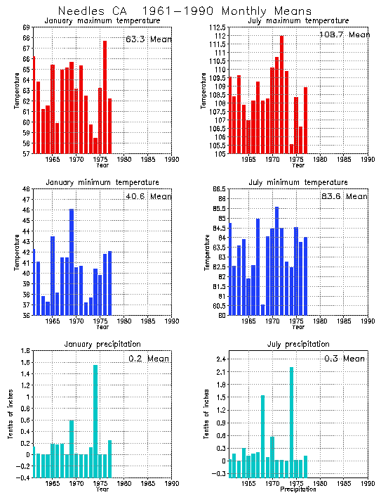 Needles, California Average Monthly Temperature Graph