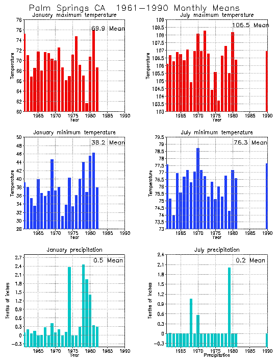 Palm Springs, California Average Monthly Temperature Graph