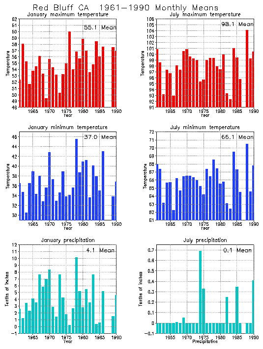 Red Bluff, California Average Monthly Temperature Graph