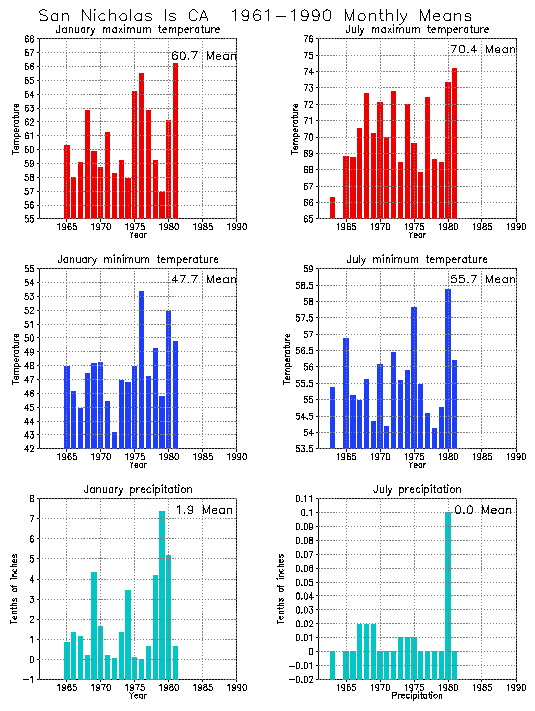 San Nicholas, California Average Monthly Temperature Graph