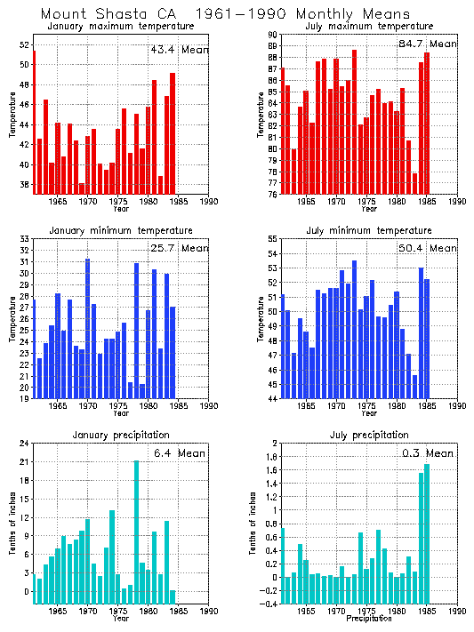 Mount Shasta, California Average Monthly Temperature Graph