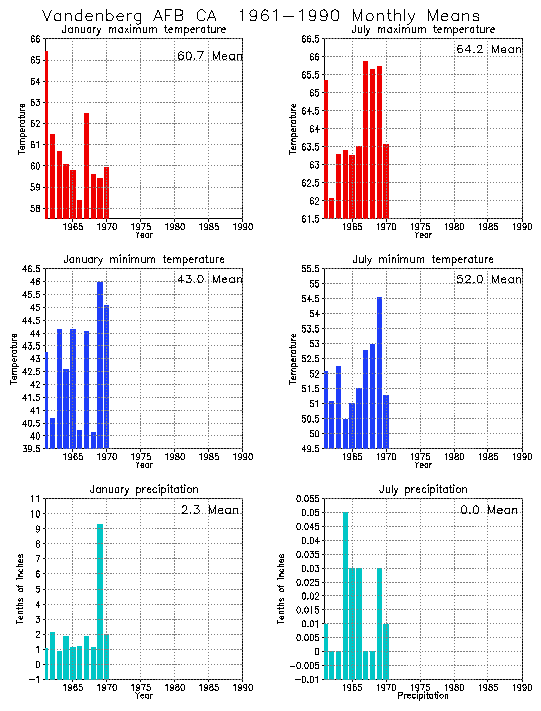 Vandenberg AFB, California Average Monthly Temperature Graph