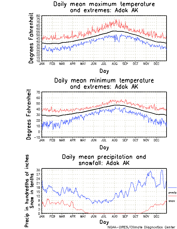 Adak, Alaska Annual Temperature Graph