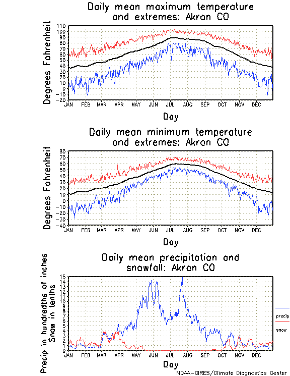 Akron, Colorado Annual Temperature Graph