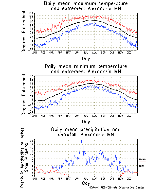 Alexandria, Minnesota Annual Temperature Graph