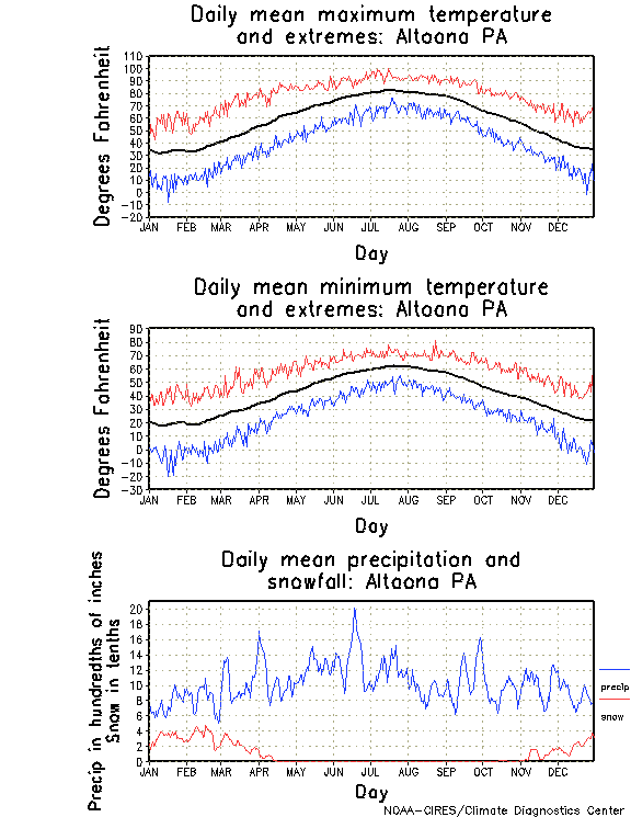 Altoona, Pennsylvania Annual Temperature Graph