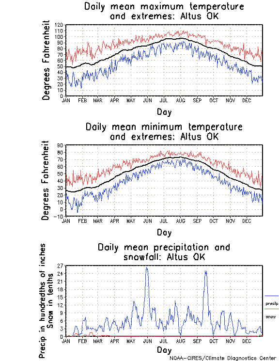 Altus, Oklahoma Annual Temperature Graph